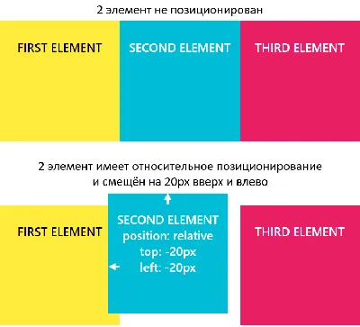 Методы позиционирования элементов в CSS - ИТ Шеф