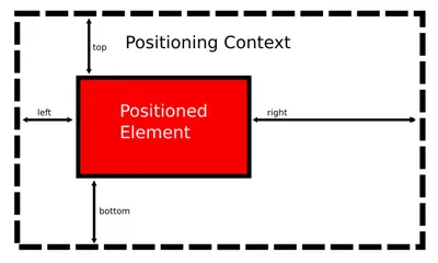 CSS Positioning with Examples - DataFlair