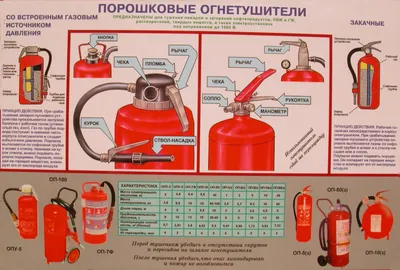 Огнетушители: инструкция по применению и использованию