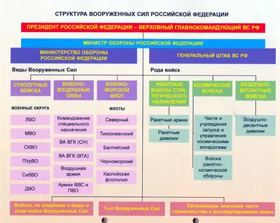 Виды и рода войск вооруженных сил России | Войсковые Части России | Дзен