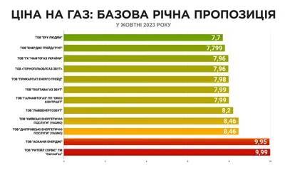 Цена на газ в Украине 2023 – как изменилась, сколько нужно платить с 1  октября - ZN.ua