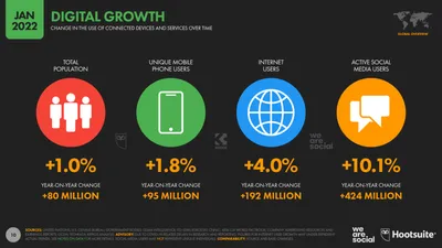 Вся статистика интернета и соцсетей на 2022 год — цифры и тренды из отчёта  Global Digital 2022