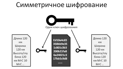 Криптография простым языком: разбираем симметричное и асимметричное  шифрование на примере сюжета Звездных войн (Updated) / Хабр