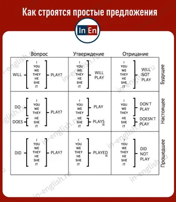 Как строятся предложения в английском языке | Преподавание английского  языка, Уроки письма, Работа со словами