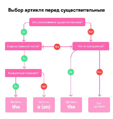 Артикли a/an, the в английском за 2 секунды | Пикабу