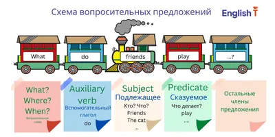 4 схемы расположения слов в английском предложении