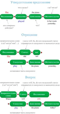 Порядок слов в английском: 4 СХЕМЫ + объяснение! | Английский, Слова, Уроки  английского