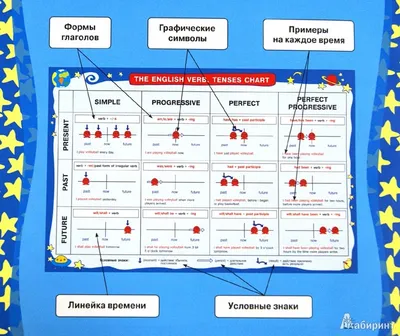 Иллюстрация 1 из 6 для Схема времен английского глагола. The English Verb  Tenses Chart, Наглядное пособие - Наталия Максименко | Лабиринт - книги.  Источник: Лабиринт