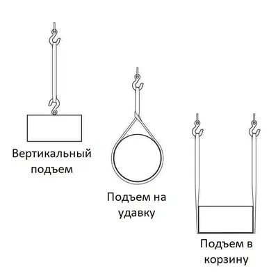 Способы строповки, графическое изображение способов строповки грузов