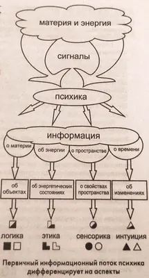 Соционика | Facebook