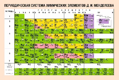 Формы периодической таблицы