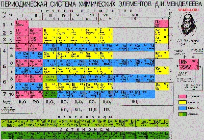 Элементы таблицы Менделеева. Периодическая таблица Менделеева картинка