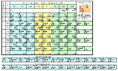 Таблица Менделеева: периодическая система химических элементов