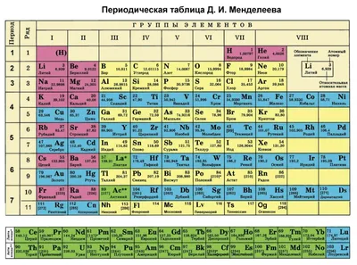 таблица менделеева картинка | Periodic table, F 18, Diagram