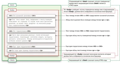 Заголовки (теги h1, h2, h3) в HTML5 и SEO заблуждения — Примеры