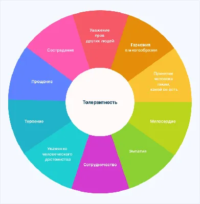 Толерантность что это и для чего? | ДнЕвНиК ИрИнЫ ПаТрУшЕвОй | Дзен