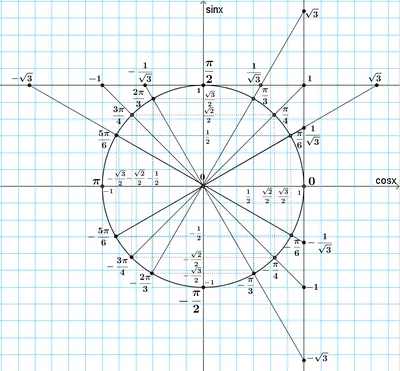 Тригонометрический круг картинки