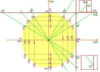 Тригонометрический круг картинки обои