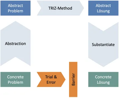 TRIZ Inventive Problem Solving - Lean East