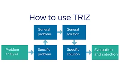 TRIZ AND STEM - The STEM Discovery Campaign BlogThe STEM Discovery Campaign  Blog