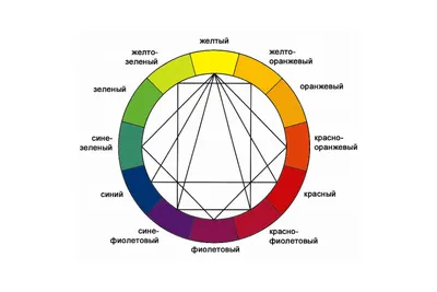 Круг Иттена: правила сочетания цветов в интерьере, психологические  особенности оттенков | Блог о дизайне интерьера OneAndHome