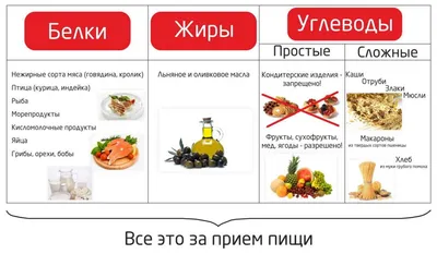 Какие углеводы вредят здоровью человека на самом деле – объяснение  диетолога | РБК Украина