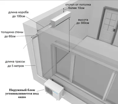 Установка кондиционера в квартире в Москве по недорогим ценам - монтаж  кондиционера в квартире