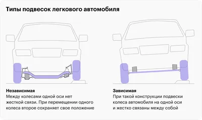 Подвеска автомобиля: устройство, классификация
