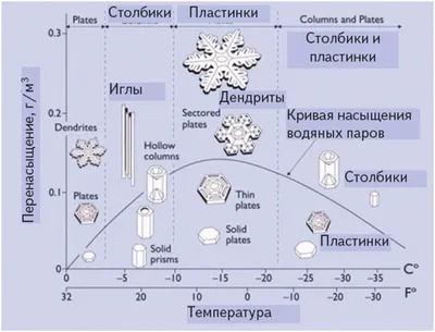 Снежинки, виды, строение, свойства и применение