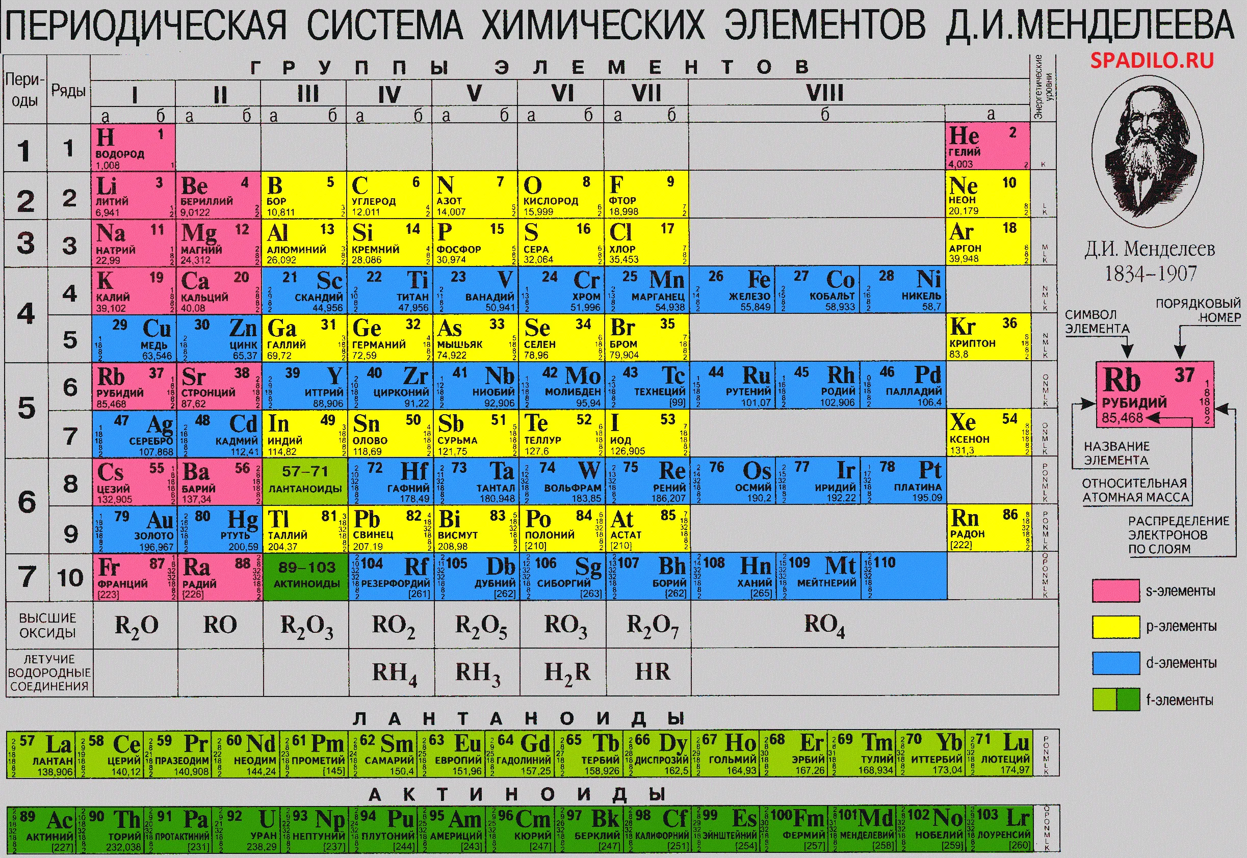 Химические свойства в таблице менделеева